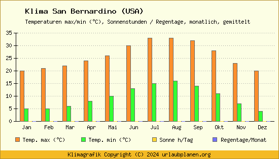 Klima San Bernardino (USA)