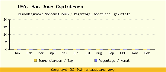 Klimadaten San Juan Capistrano Klimadiagramm: Regentage, Sonnenstunden