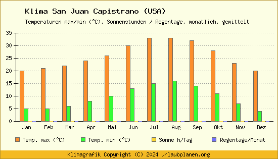 Klima San Juan Capistrano (USA)