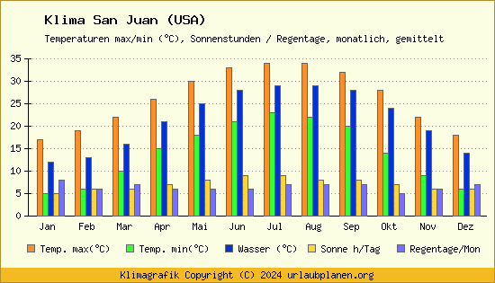 Klima San Juan (USA)