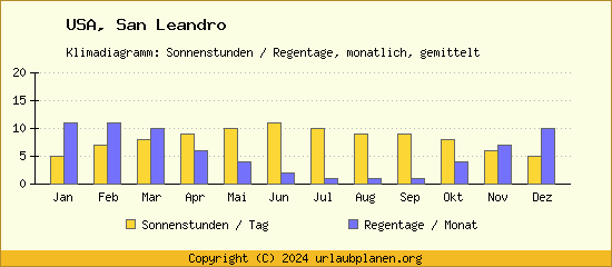 Klimadaten San Leandro Klimadiagramm: Regentage, Sonnenstunden
