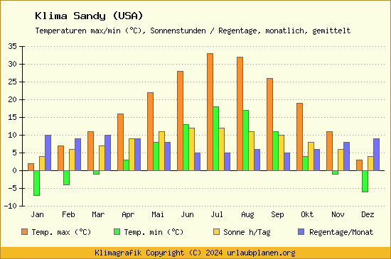 Klima Sandy (USA)