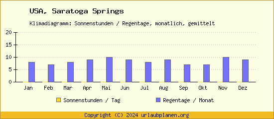 Klimadaten Saratoga Springs Klimadiagramm: Regentage, Sonnenstunden