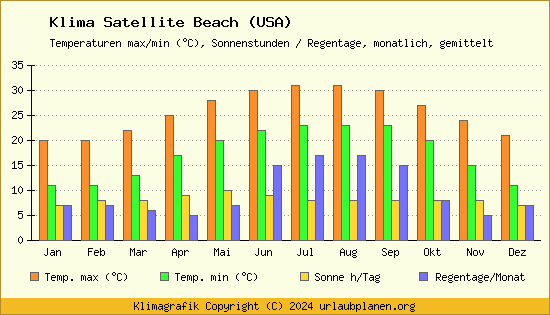 Klima Satellite Beach (USA)