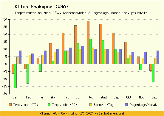 Klima Shakopee (USA)