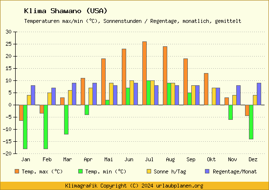 Klima Shawano (USA)