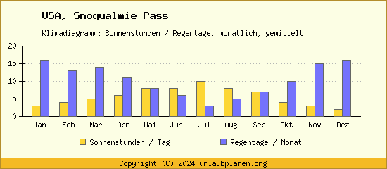 Klimadaten Snoqualmie Pass Klimadiagramm: Regentage, Sonnenstunden