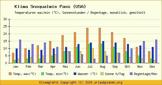 Klima Snoqualmie Pass (USA)