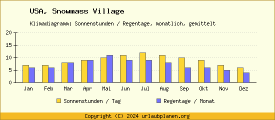 Klimadaten Snowmass Village Klimadiagramm: Regentage, Sonnenstunden