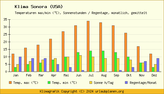 Klima Sonora (USA)