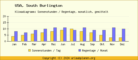 Klimadaten South Burlington Klimadiagramm: Regentage, Sonnenstunden
