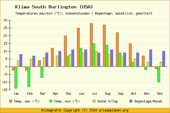 Klima South Burlington (USA)
