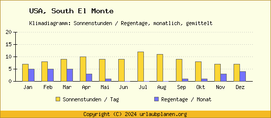 Klimadaten South El Monte Klimadiagramm: Regentage, Sonnenstunden