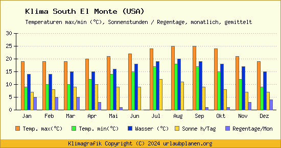 Klima South El Monte (USA)