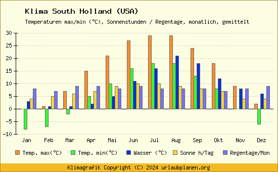 Klima South Holland (USA)