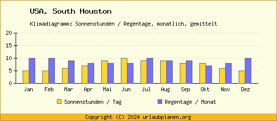 Klimadaten South Houston Klimadiagramm: Regentage, Sonnenstunden