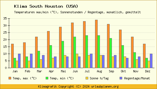 Klima South Houston (USA)
