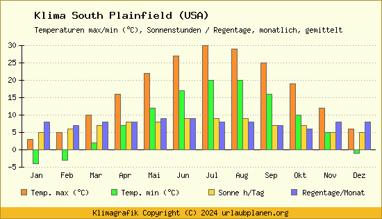 Klima South Plainfield (USA)