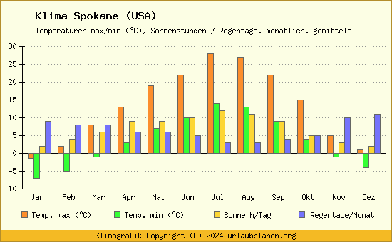 Klima Spokane (USA)