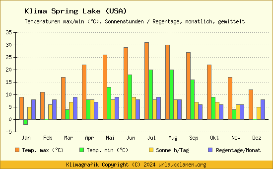 Klima Spring Lake (USA)