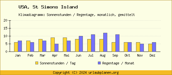 Klimadaten St Simons Island Klimadiagramm: Regentage, Sonnenstunden