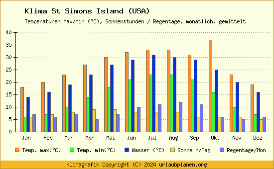 Klima St Simons Island (USA)