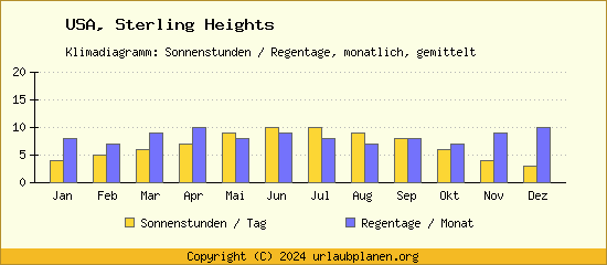 Klimadaten Sterling Heights Klimadiagramm: Regentage, Sonnenstunden