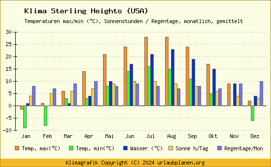 Klima Sterling Heights (USA)