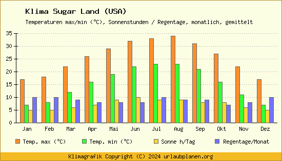 Klima Sugar Land (USA)