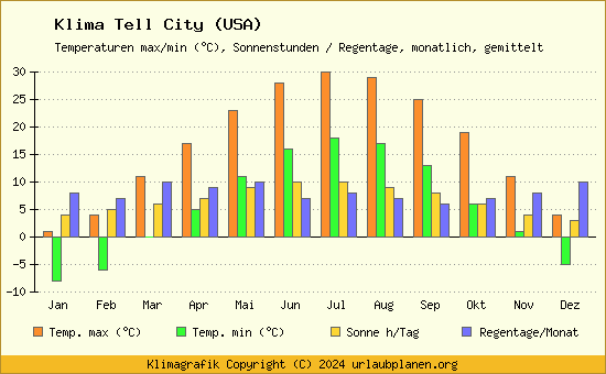 Klima Tell City (USA)