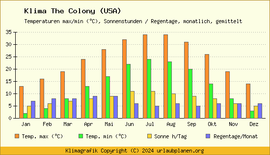 Klima The Colony (USA)
