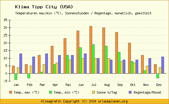 Klima Tipp City (USA)