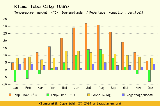 Klima Tuba City (USA)