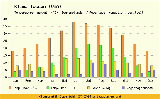 Klima Tucson (USA)