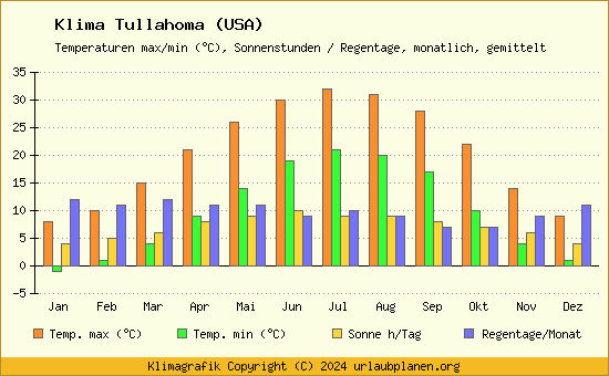 Klima Tullahoma (USA)