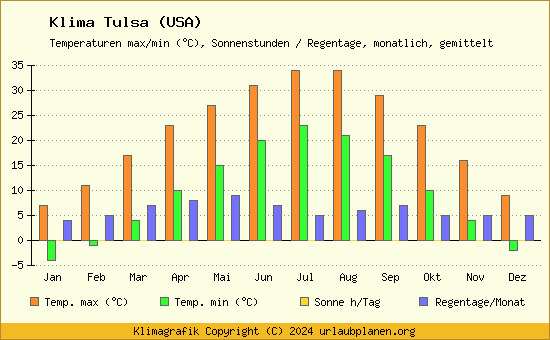 Klima Tulsa (USA)