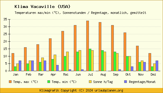 Klima Vacaville (USA)