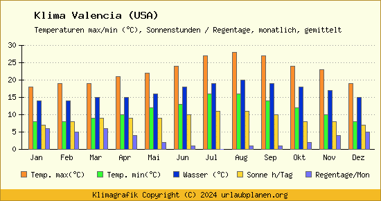 Klima Valencia (USA)