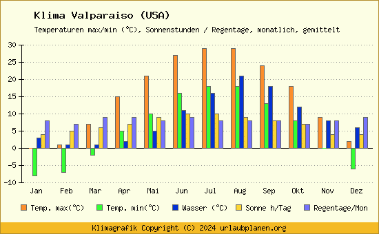 Klima Valparaiso (USA)