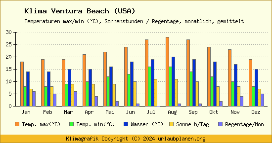 Klima Ventura Beach (USA)