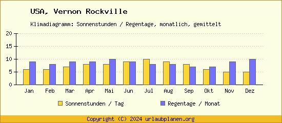 Klimadaten Vernon Rockville Klimadiagramm: Regentage, Sonnenstunden