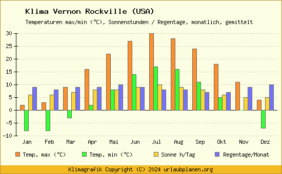 Klima Vernon Rockville (USA)