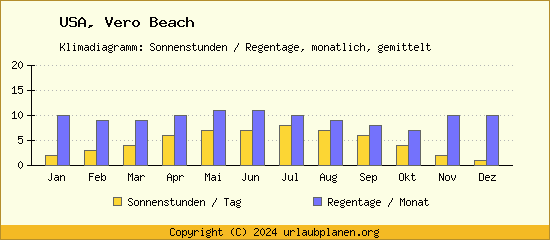 Klimadaten Vero Beach Klimadiagramm: Regentage, Sonnenstunden