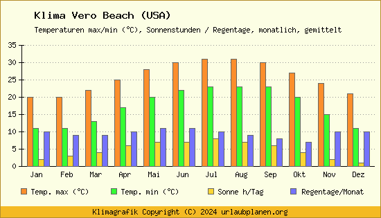 Klima Vero Beach (USA)