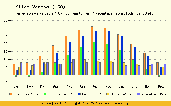 Klima Verona (USA)