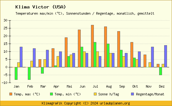 Klima Victor (USA)
