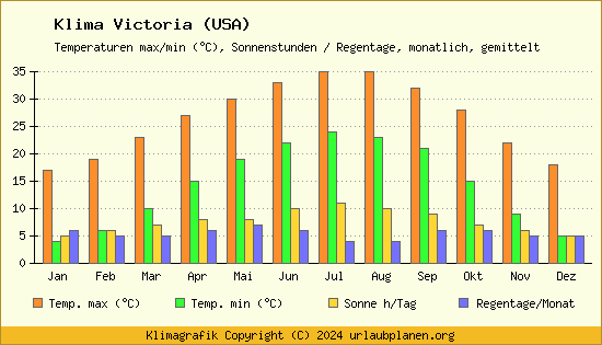 Klima Victoria (USA)