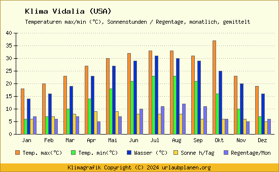 Klima Vidalia (USA)