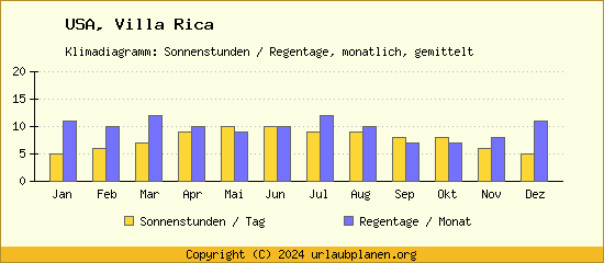 Klimadaten Villa Rica Klimadiagramm: Regentage, Sonnenstunden