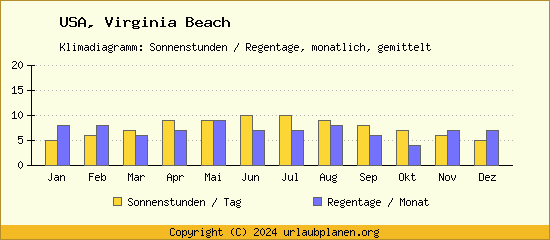 Klimadaten Virginia Beach Klimadiagramm: Regentage, Sonnenstunden